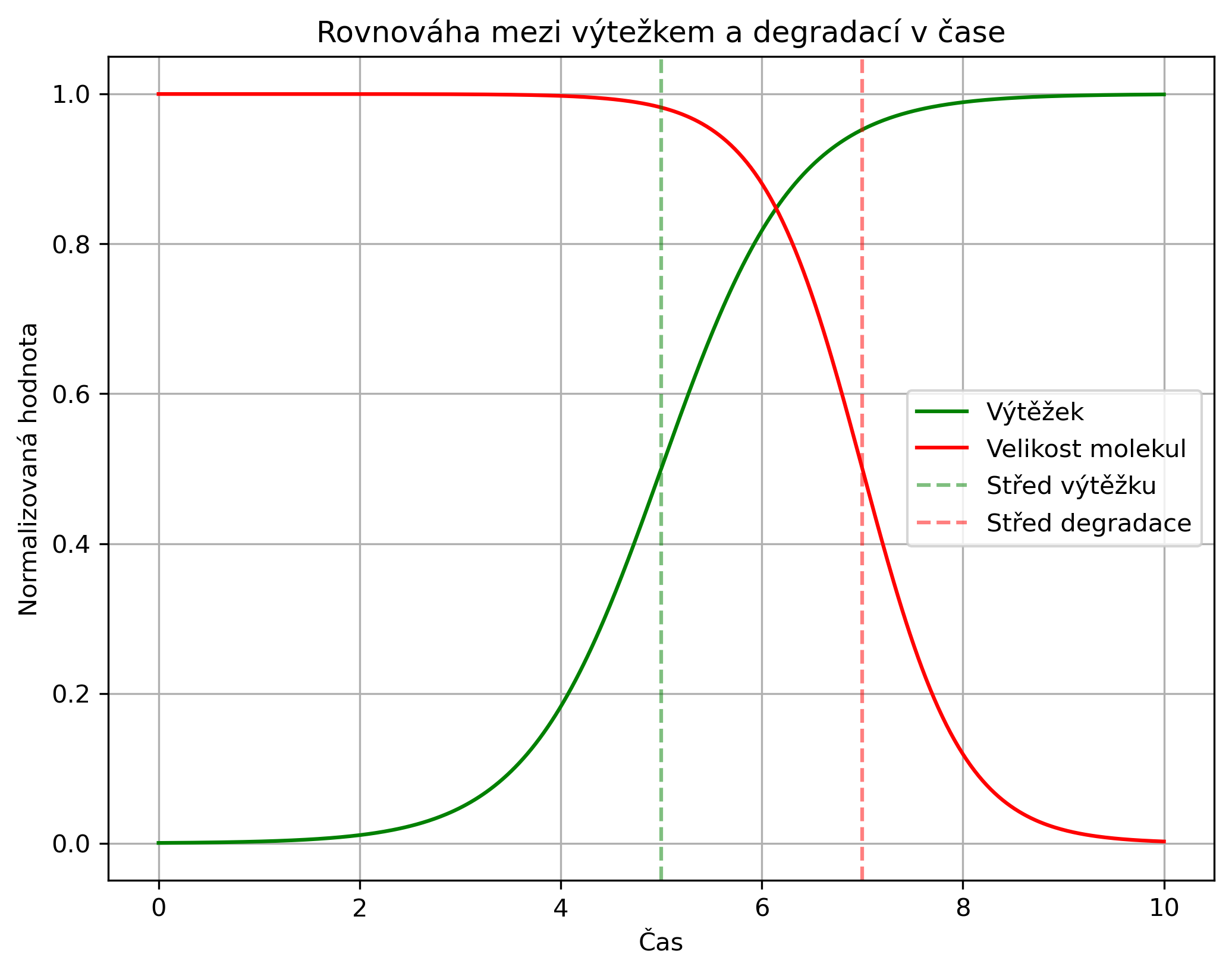 Rovnováha mezi výtěžkem a rozbíjením/degradací molekul